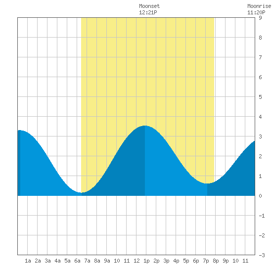 Morehead City tide chart for Wednesday, August 17, 2022