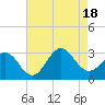 Morehead City tide chart for Thursday, August 18, 2022