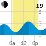 Morehead City tide chart for Friday, August 19, 2022