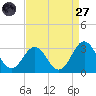 Morehead City tide chart for Saturday, August 27, 2022