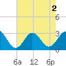 Morehead City tide chart for Tuesday, August 2, 2022