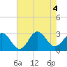 Morehead City tide chart for Thursday, August 4, 2022