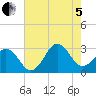 Morehead City tide chart for Friday, August 5, 2022