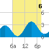 Morehead City tide chart for Saturday, August 6, 2022