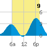 Morehead City tide chart for Tuesday, August 9, 2022