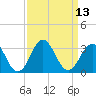 Morehead City tide chart for Tuesday, September 13, 2022