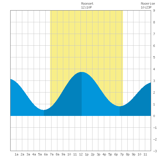 Morehead City tide chart for Thursday, September 15, 2022
