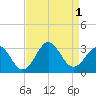 Morehead City tide chart for Thursday, September 1, 2022