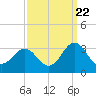 Morehead City tide chart for Thursday, September 22, 2022