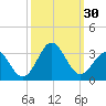 Morehead City tide chart for Friday, September 30, 2022