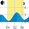 Morehead City tide chart for Saturday, September 3, 2022