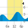 Morehead City tide chart for Sunday, September 4, 2022