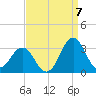 Morehead City tide chart for Wednesday, September 7, 2022