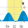 Morehead City tide chart for Friday, September 9, 2022