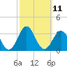 Morehead City tide chart for Tuesday, October 11, 2022
