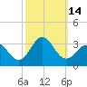 Morehead City tide chart for Friday, October 14, 2022