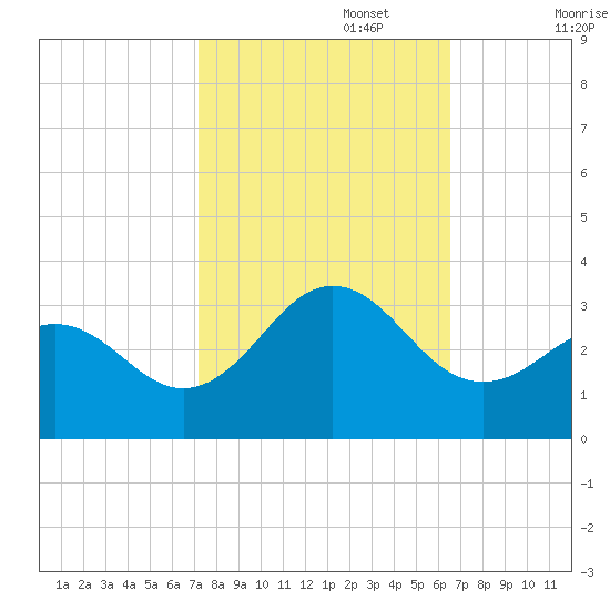 Morehead City tide chart for Sunday, October 16, 2022