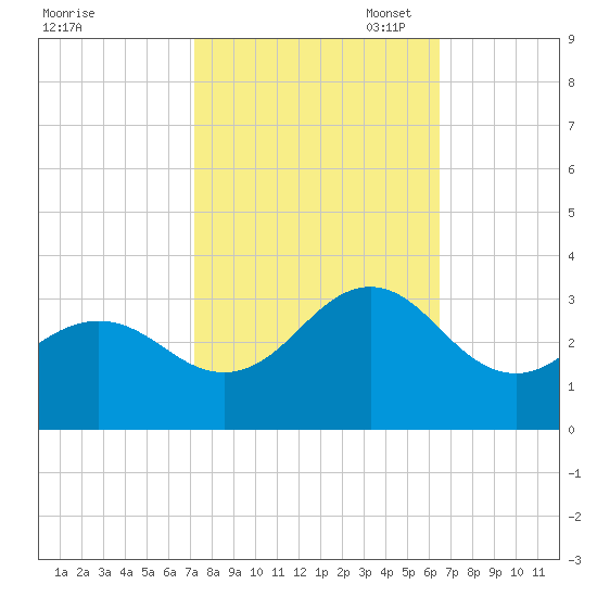 Morehead City tide chart for Tuesday, October 18, 2022