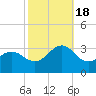 Morehead City tide chart for Tuesday, October 18, 2022