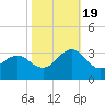 Morehead City tide chart for Wednesday, October 19, 2022