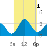 Morehead City tide chart for Saturday, October 1, 2022
