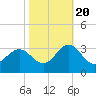 Morehead City tide chart for Thursday, October 20, 2022
