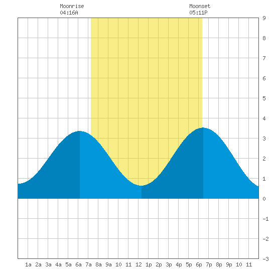 Morehead City tide chart for Saturday, October 22, 2022