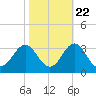 Morehead City tide chart for Saturday, October 22, 2022