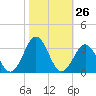 Morehead City tide chart for Wednesday, October 26, 2022