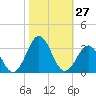 Morehead City tide chart for Thursday, October 27, 2022