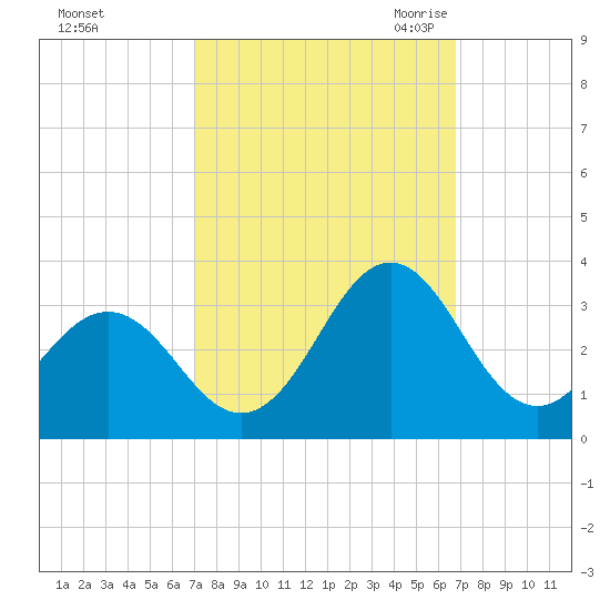 Morehead City tide chart for Tuesday, October 4, 2022