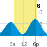 Morehead City tide chart for Thursday, October 6, 2022