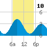 Morehead City tide chart for Thursday, November 10, 2022