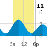 Morehead City tide chart for Friday, November 11, 2022