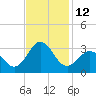Morehead City tide chart for Saturday, November 12, 2022