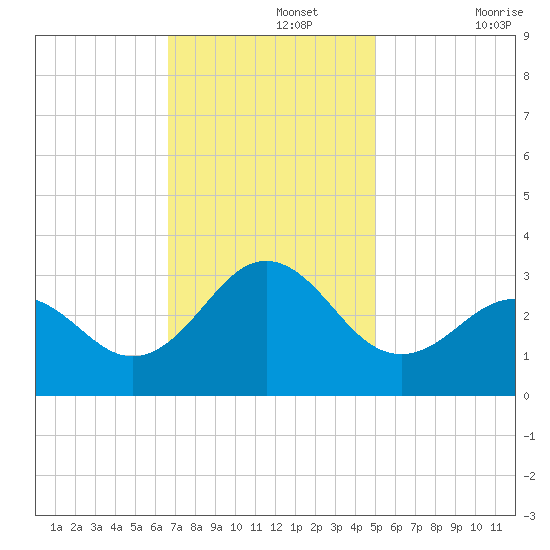 Morehead City tide chart for Monday, November 14, 2022