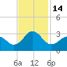Morehead City tide chart for Monday, November 14, 2022