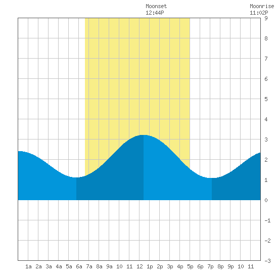 Morehead City tide chart for Tuesday, November 15, 2022