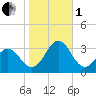 Morehead City tide chart for Tuesday, November 1, 2022