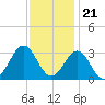 Morehead City tide chart for Monday, November 21, 2022