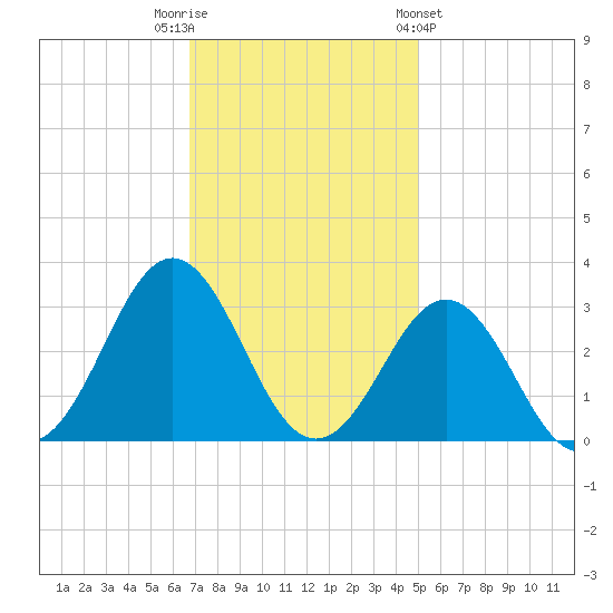 Morehead City tide chart for Tuesday, November 22, 2022