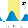 Morehead City tide chart for Sunday, November 27, 2022