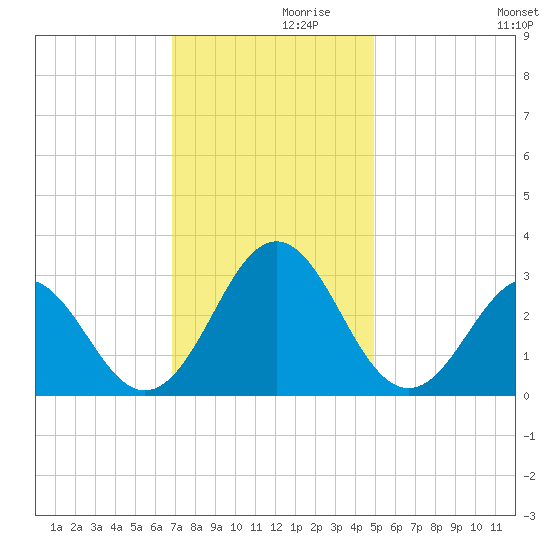 Morehead City tide chart for Tuesday, November 29, 2022