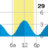 Morehead City tide chart for Tuesday, November 29, 2022