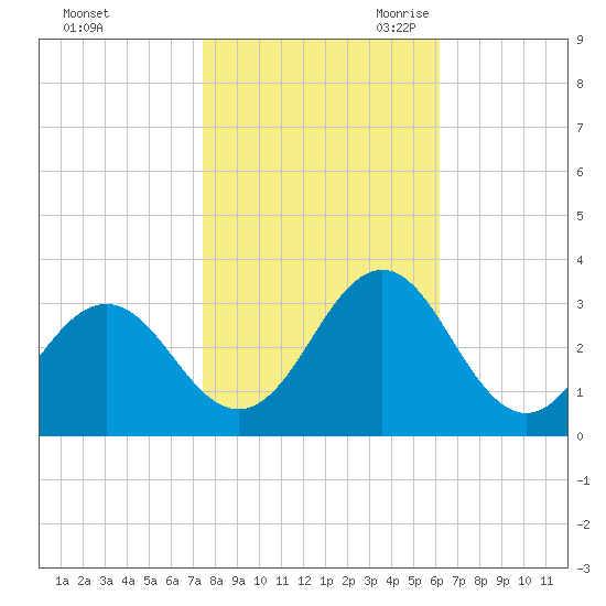 Morehead City tide chart for Wednesday, November 2, 2022