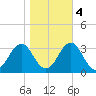 Morehead City tide chart for Friday, November 4, 2022