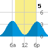 Morehead City tide chart for Saturday, November 5, 2022