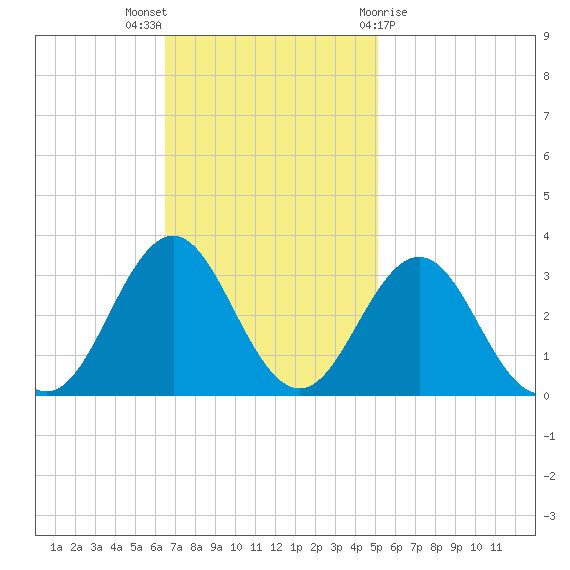 Morehead City tide chart for Sunday, November 6, 2022