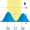 Morehead City tide chart for Sunday, November 6, 2022