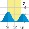Morehead City tide chart for Monday, November 7, 2022